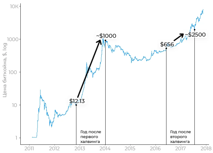 График стоимости биткоина в течение года после первых двух халвингов