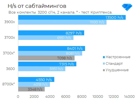 Как зависит производительность и майнинг от сабтаймингов