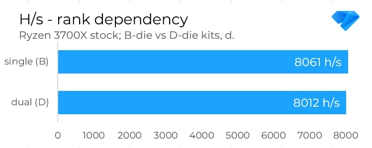 How performance and mining depend on memory ranks