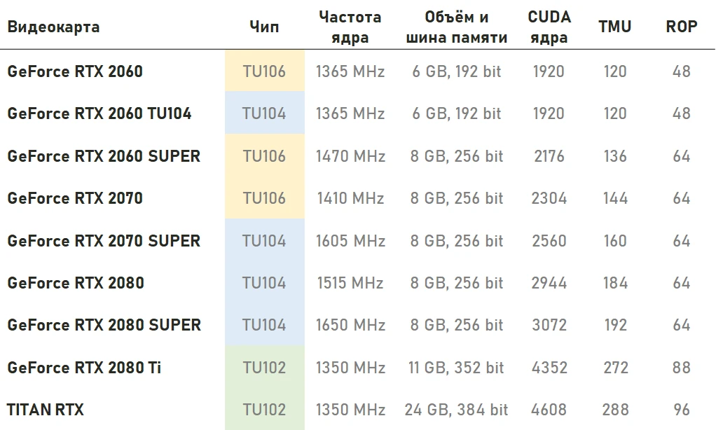 Сравнение карт Нвидиа Тьюринг