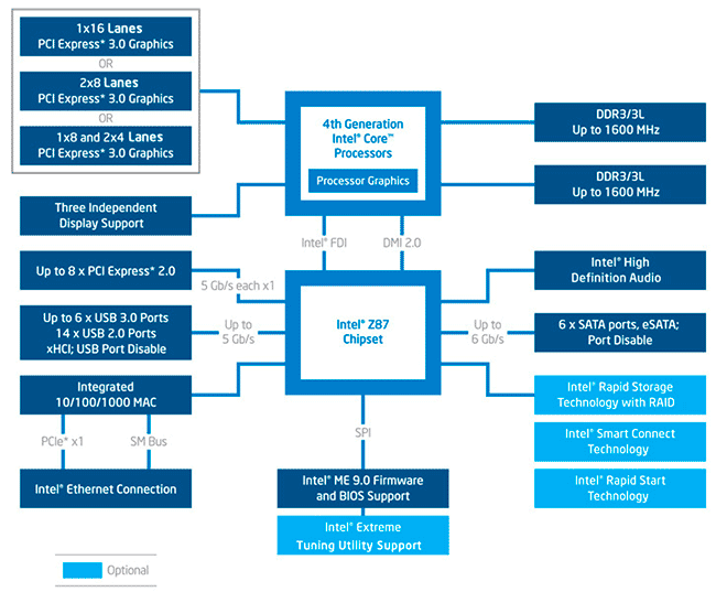 Чипсет Intel Z87