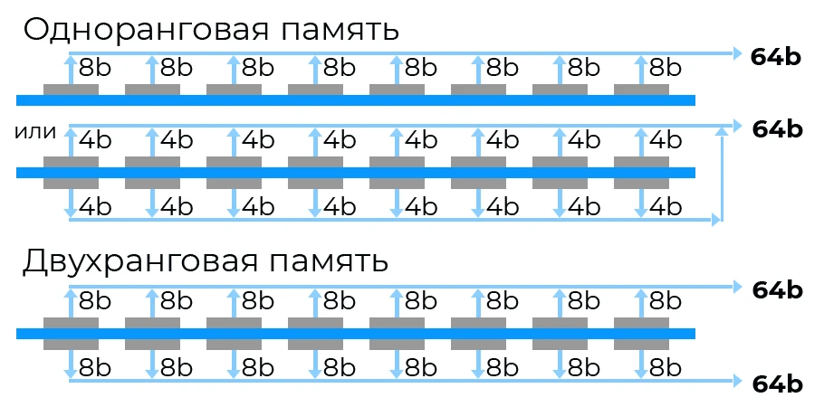 Что такое ранговость памяти. Пример