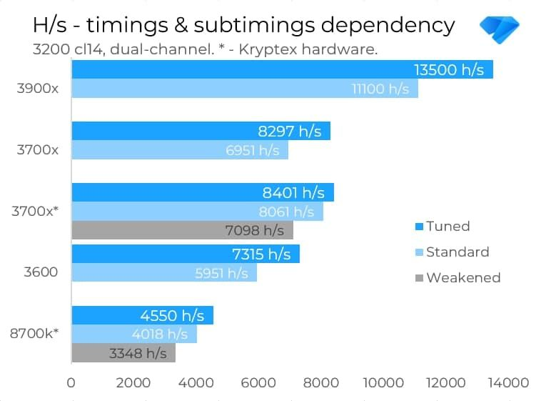 How performance and mining depend on subtimings