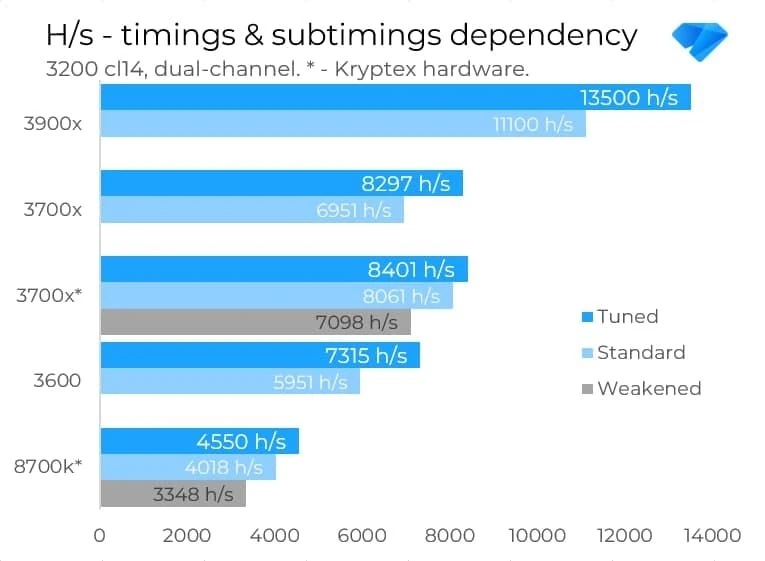 How performance and mining depend on subtimings