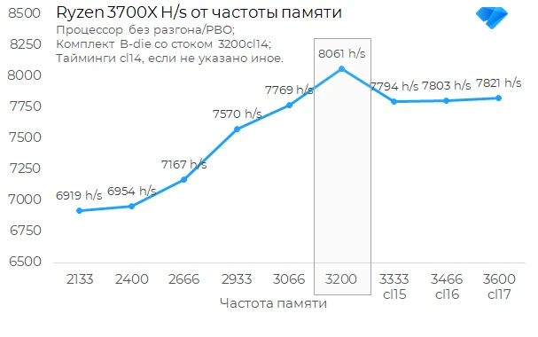 Как зависит производительность и майнинг от частоты памяти и главных таймингов