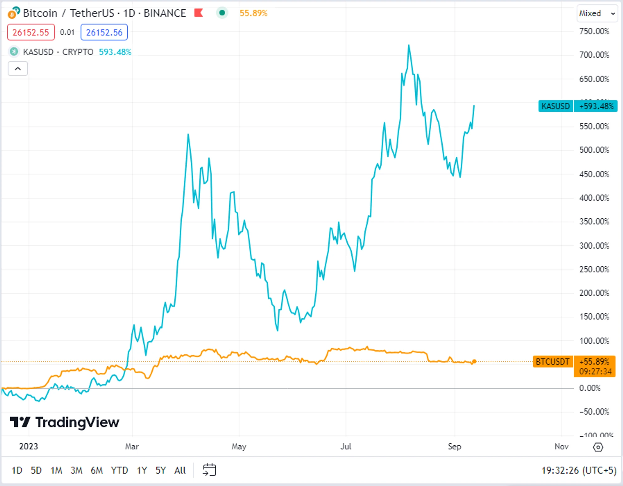 Relative change in the prices of BTC and KAS over the year. In this situation, it is not profitable to mine with auto-exchange.