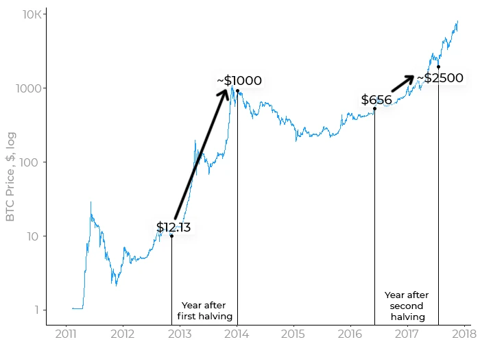 BTC price chart for a year after the first and second halving