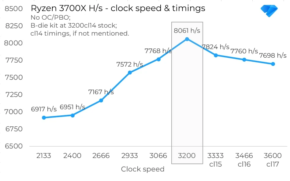 How performance and mining depend on memory frequency and main timings