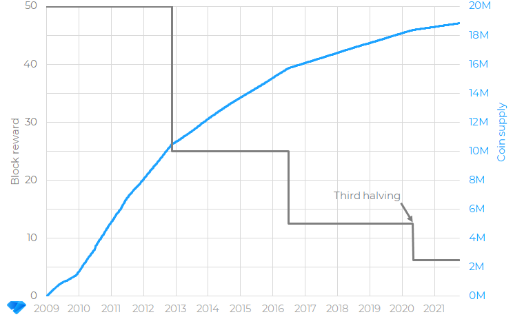 Bitcoin mining block reward over time