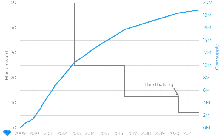 Bitcoin mining block reward over time