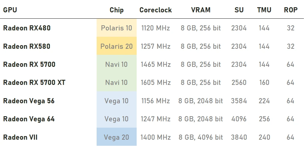 Recent AMD's comparison