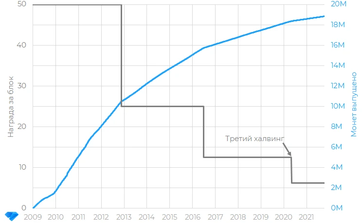 Как менялась награда за блок сети биткоина
