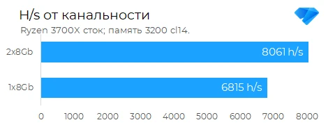Как зависит производительность и майнинг от канальности памяти?