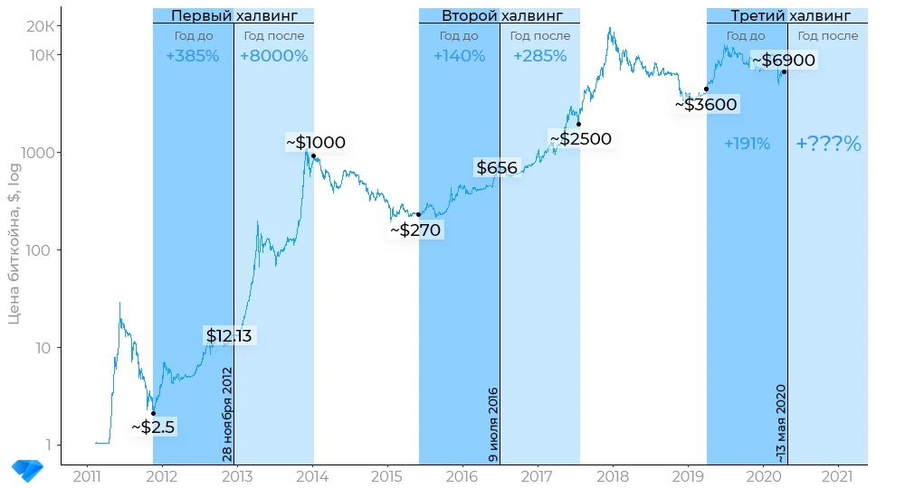 Как менялась цена биткоина с указанием халвинга
