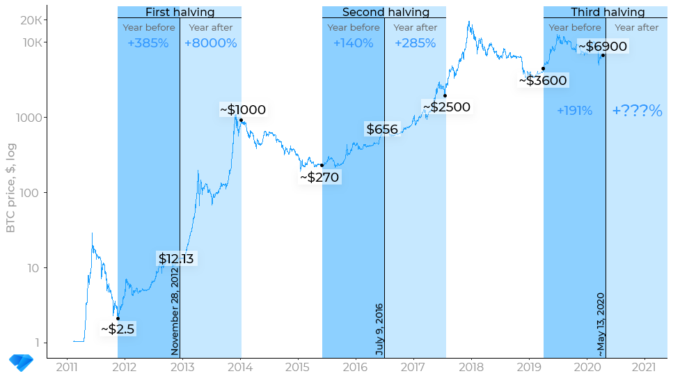 How halving affects bitcoin price
