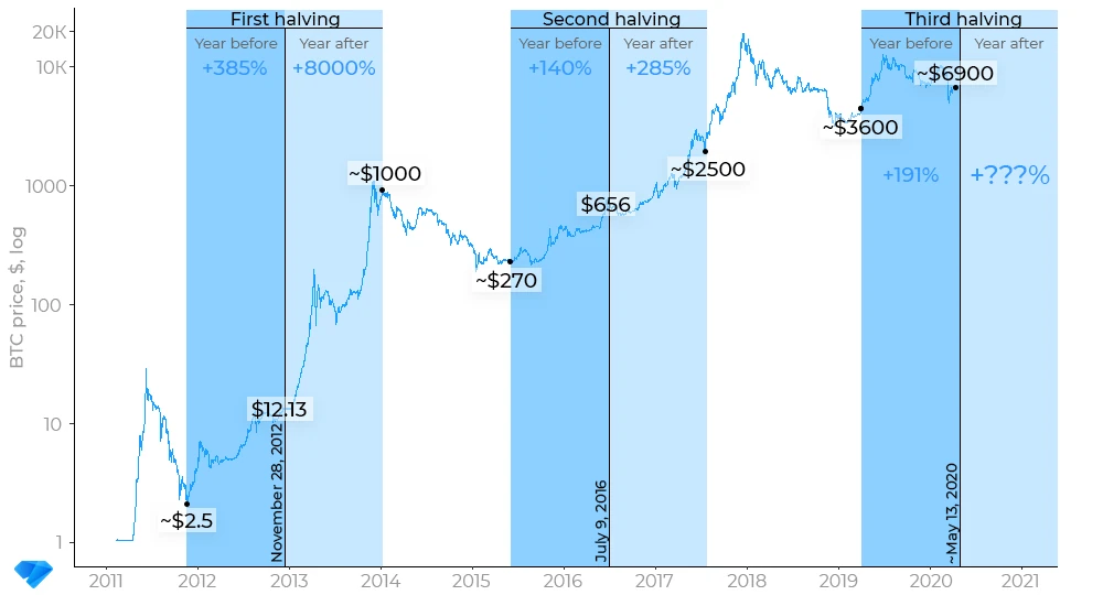 How halving affects bitcoin price
