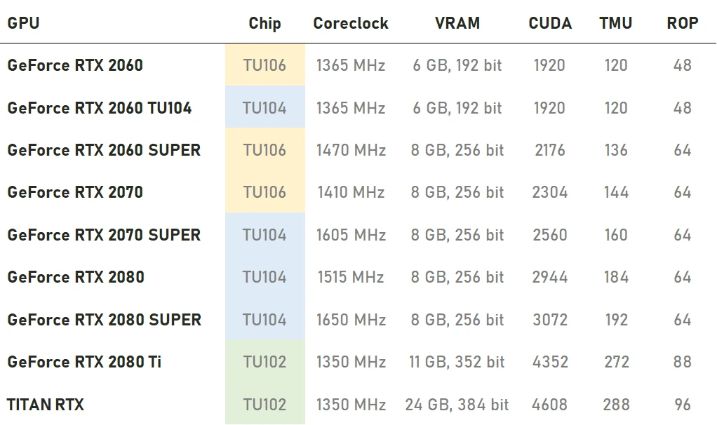 Nvidia Turing GPUs comparison