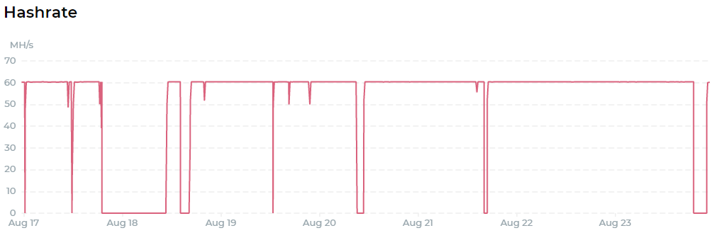 "Bad" hashrate graph