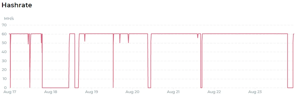 "Bad" hashrate graph