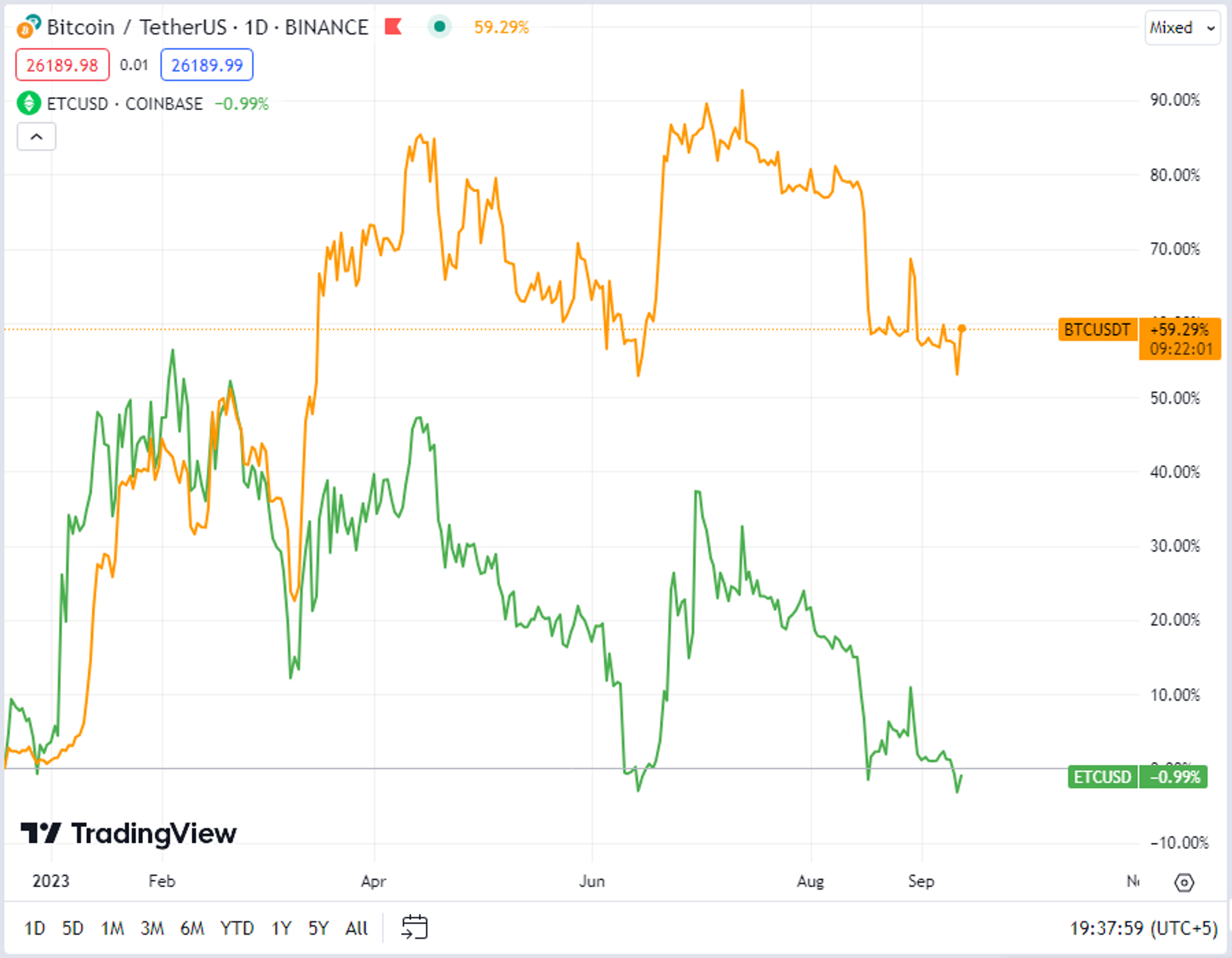 Relative change in the prices of BTC and ETC over the year. In this situation, mining with auto-exchange is profitable.