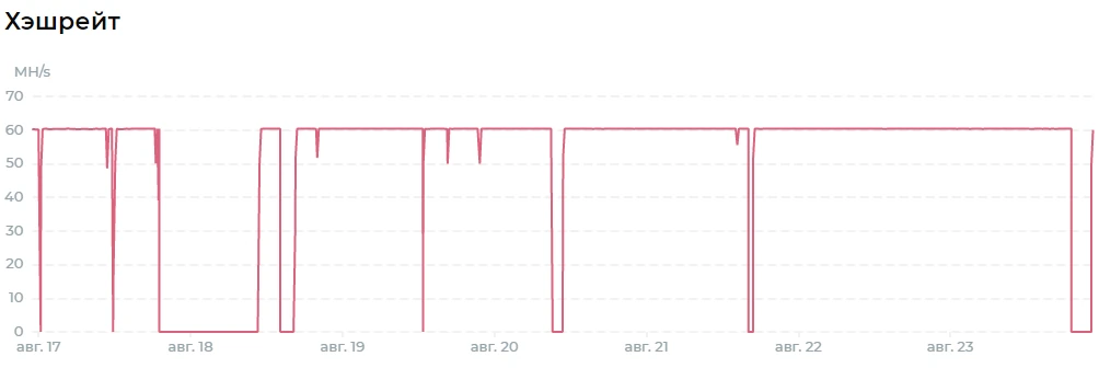 "Плохой" график хешрейта