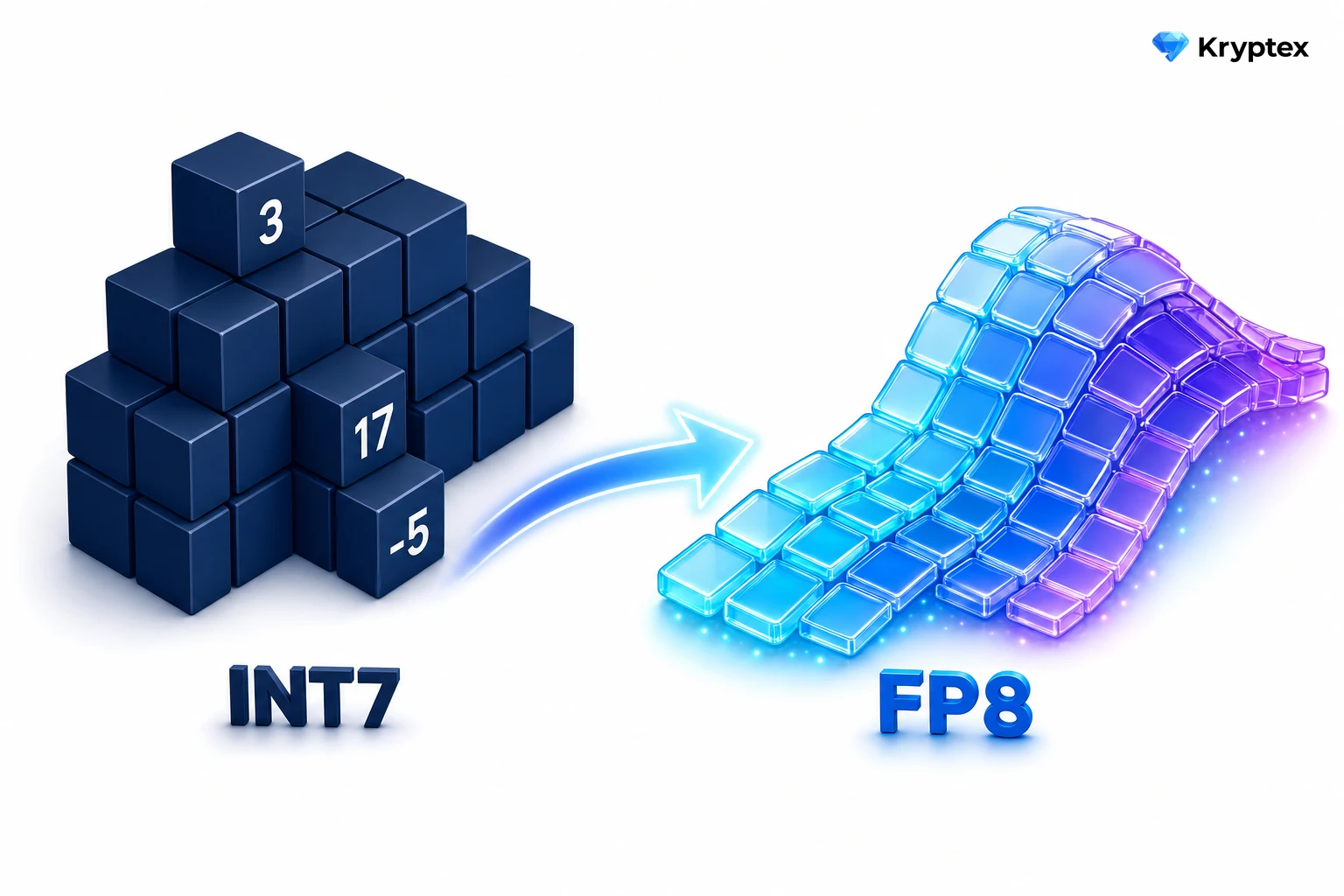 Integers in INT7 versus floating-point numbers in FP8