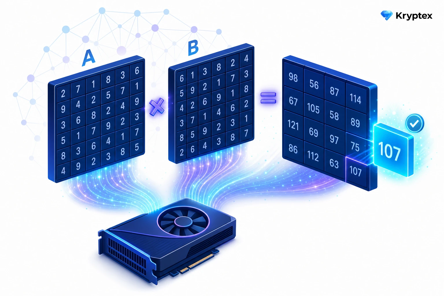 A GPU multiplies matrices, and a tile whose hash is below the target becomes a share
