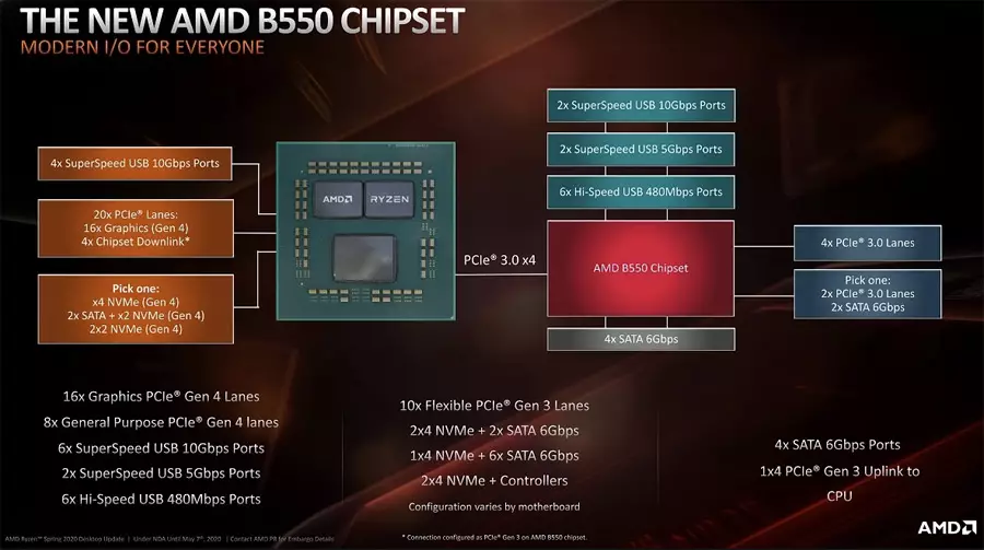 Чипсет AMD B550