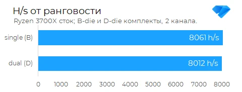 Как зависит производительность и майнинг от рангов памяти