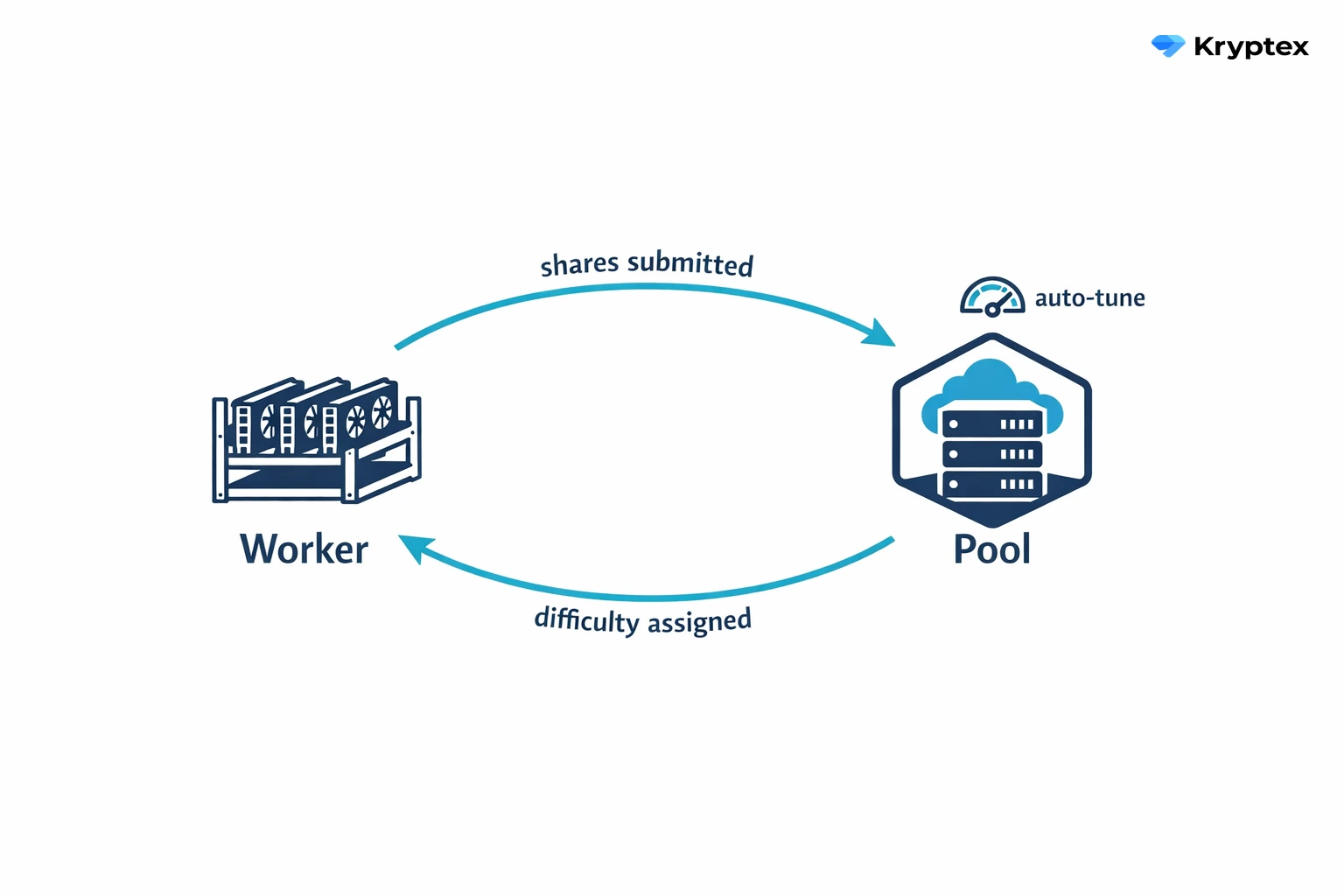 Vardiff loop: the worker submits shares, the pool auto-tunes the difficulty
