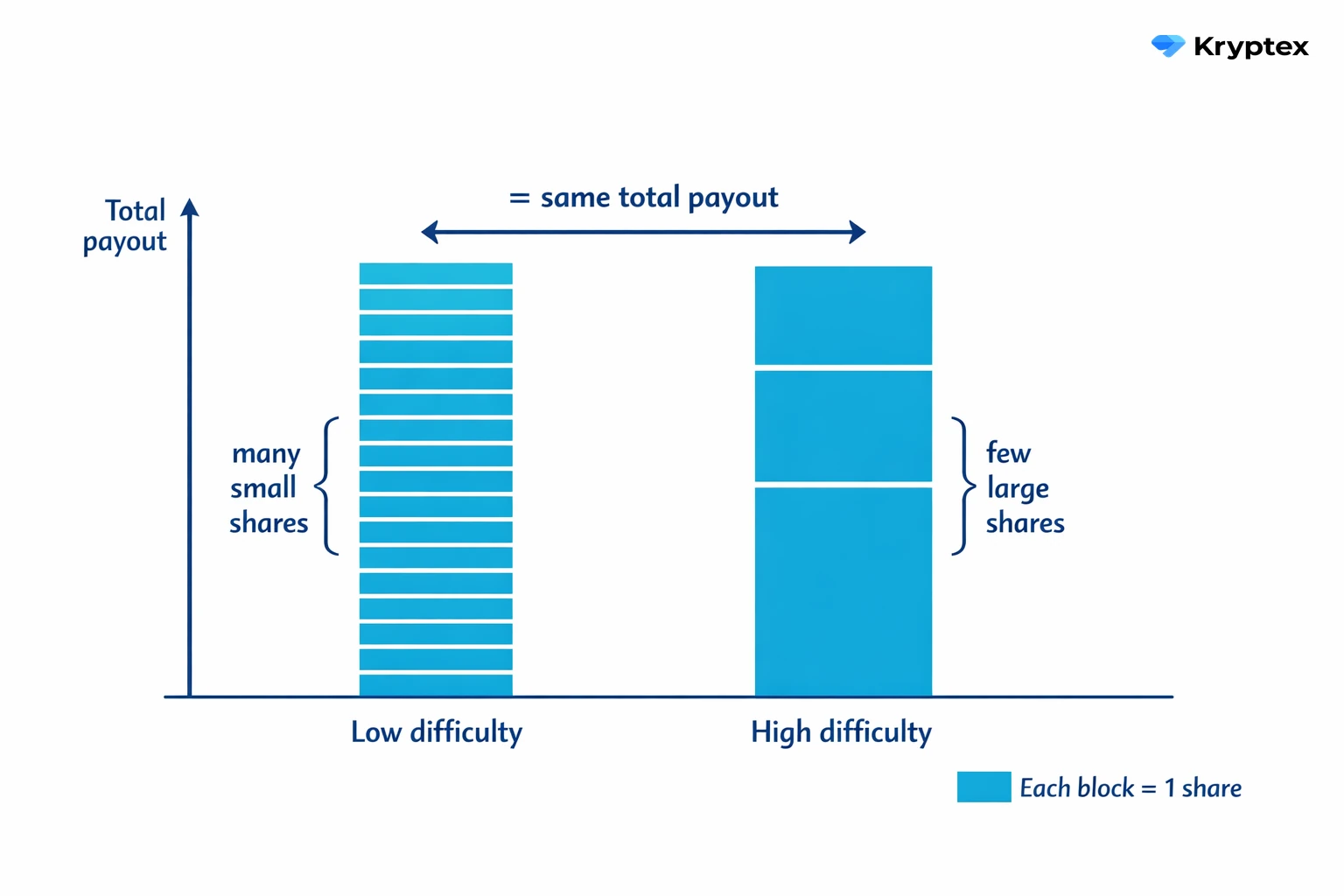 Same total payout at any share difficulty