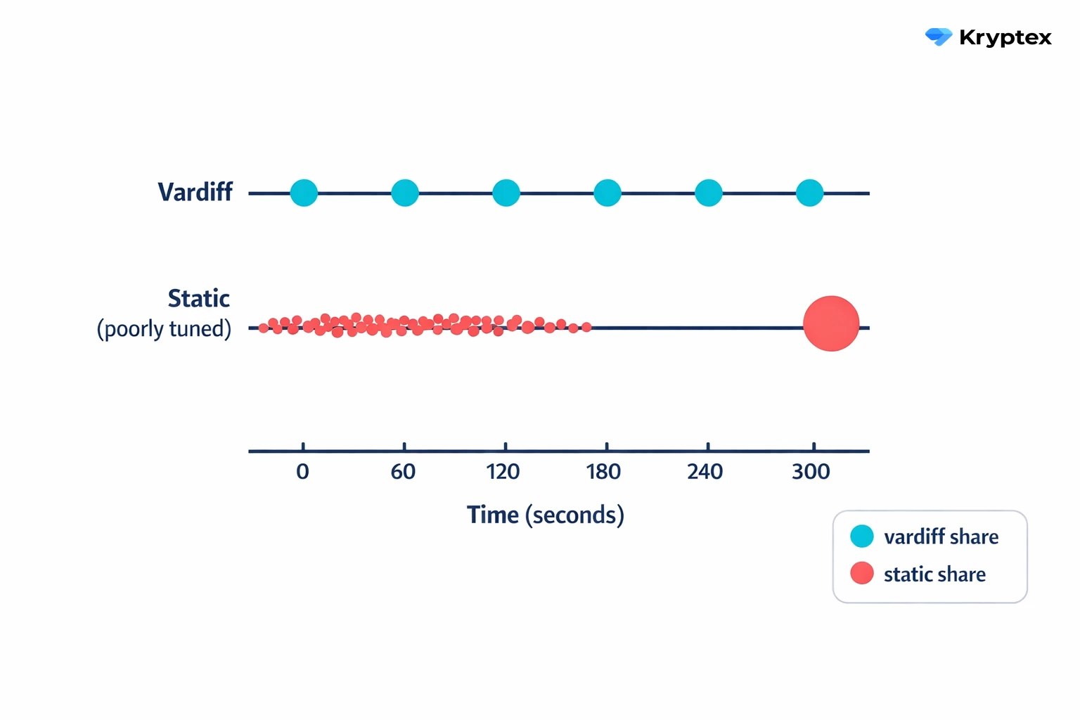 Vardiff keeps a steady share rhythm; static difficulty bunches and gaps