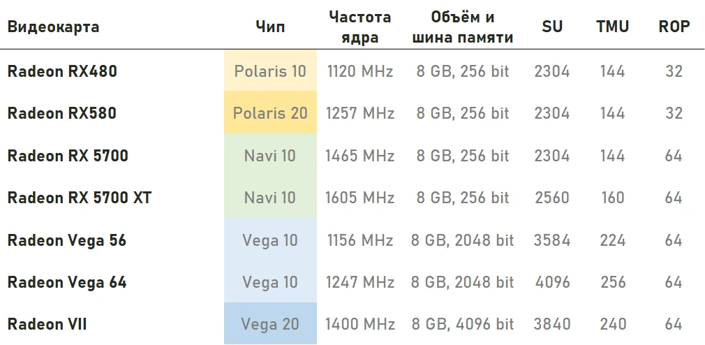 Сравнение моделей АМД разных поколений